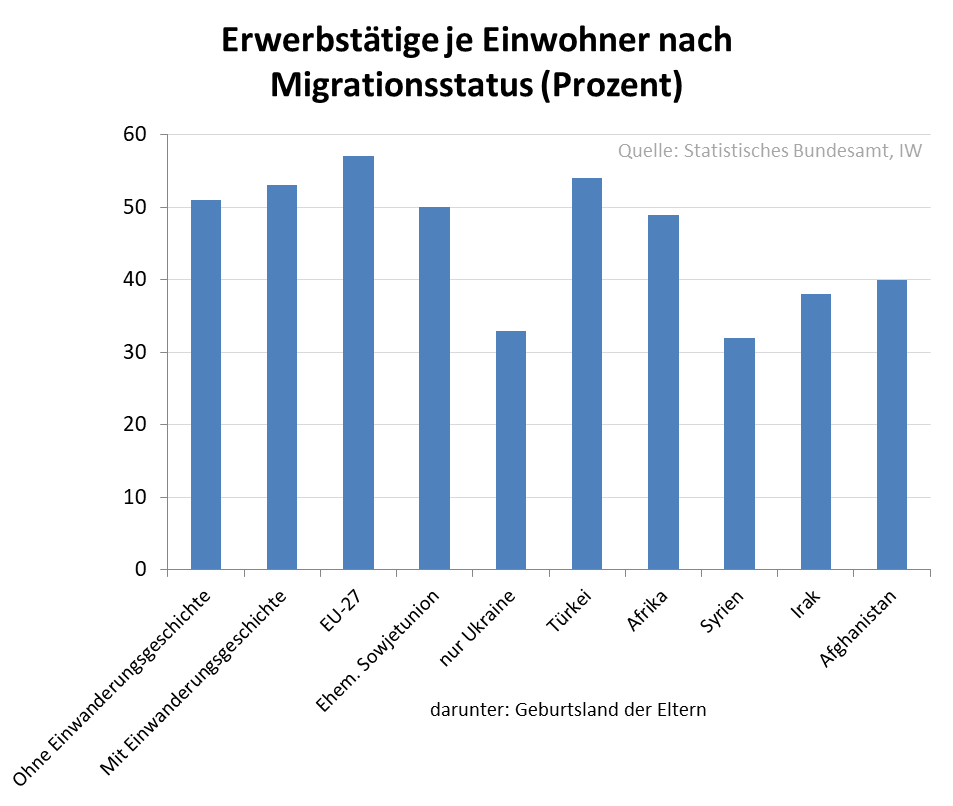 HSchaeferIW's tweet photo. Zwar sind Migranten und deren Nachkommen im Erwerbsalter seltener erwerbstätig als Personen ohne Migrationsgeschichte. Die günstigere Altersstruktur macht dies jedoch mehr als wett: Bezogen auf die gesamte Bevölkerung sind Personen mit Migrationsgeschichte häufiger erwerbstätig. https://t.co/WMhJD557tQ
