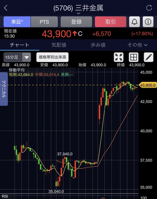 gotoyuki39's tweet photo. 🚨緊急速報🚨 ⚠️見逃し厳禁⚠️

7月前に要注目。

三井金属・JX金属・住友金属が関わるAI大型テーマが始動。

三井金属が前日比+17.6%の大幅高！👏

まだ注目度は低いですが、大きな可能性を秘めています。

短期・長期ともに注目の一銘柄です。 https://t.co/m354fhklEa