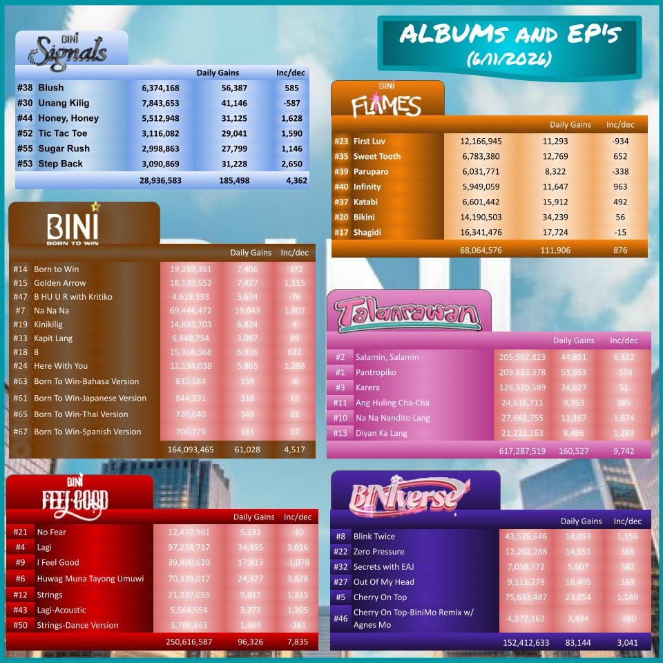 StanMan2ndAccnt's tweet photo. #BININews: 

📰Happy Independence Day
 everyone, pasensiya nabusy rin ko day na  'to

📰#BINIVerseAndChorus  voting started yesterday, and we have 8 votes per account. You can cast your  votes and listen to Top 8 songs here:  https://t.co/uo4qK7x0TW 

📰Learn more about #BINIchella  with #BINI Members in the latest YouTube Content of the Zack Sang Show here:  https://t.co/4GmR7lfmbk
 
8 Days to #SignalsWorldTour2026 kick-off
63 Days to #BINI_SummerSonic2026 !!! 

BINI: SIGNALS WORLD TOUR 2026  Details here: https://t.co/z9w5zzUuHl

Signals World Tour:  Philippines DAY 2:   Ticket Selling Still Available, with few tickets left  visit here: https://t.co/5NHAGPNV64  or in  any SM Tickets outlets.

#BINI Spotify Stream Counts  for the Period of June 10-11, 2026 

#BINIMilestones: 

Followers gained 3,327 this the 2nd highest day-gains for 2026 
#BINI_Flames Album surpassed 68M

Monthly Listeners: 1,880,651 (-5,420)
Followers: 5,254,448 (+3,327)

Top 10 Songs' Daily Gains: 586,913,876
Top 10 Songs' Total Streams: 382,076 (+12,863)

Total Over-All Streams : 1,402,012,505
Total Daily Streams: 805,185 (+35,115)

SIGNALS EP Total Streams:  28,936,583
SIGNALS EP  Daily Streams:  216,726 (+7,012)

Reachable Milestones Progress:

For Albums & EP's :

#BINI_BornToWin Album Road To 165M:
99.45% 6/27/2026
#BINI_FeelGood Album Road To 250M:
96.39% 9/25/2026
#BINI_Talaarawan EP Road To 620M:
99.56% 6/29/2026
#BINI_BINIVerse EP Road To 160M
95.26% 9/8/2026
#BINI_Flames Album Road To 70M
97.24% 6/29/2026
#BINI_Signals EP  Road to 25M
96.46% 6/16/2026

For Songs:

#BINI_SugarRush road 3,000,000
99.96% 6/12/2026(+1,137 remaining streams)
#BINI_Pantropiko road to 210,000,000
99.92% 6/15/2026
#BINI_UnangKilig  road to 8,000,000
98.05% 6/15/2026
#BINI_Infinity road to 6,000,000
99.15% 6/16/2026
#BINI_IFeelGood road to 40,000,000
99.73% 6/18/2026
#BINI_SalaminSalamin road to 206,000,000
99.80% 6/22/2026
#BINI_Blush road to 7,000,000
91.06% 6/22/2026

Stream pa tayo #ParaSaBINI  and post your #EverydayBINI #Blooms  

#BINI_DahilSaYo latest song 🔗https://t.co/Aphmh98cr1

#BINI released #BINI_Blush Behind the Scenes
Watch them Here: https://t.co/sP9afZYNEF 

#BINI Docuseries all three parts  now available on Netflix just in time for #BINI_Coachella!!!

#BINI_Blush MV now on Youtube:   https://t.co/dlVeHZP4Ee

#BINI_Signals EP on Available : https://t.co/D9acjiTeyB...

#BINI_Blush Dance Practice on YouTube Now Up:
https://t.co/4PZQMe7WbL

Join Weverse: 🔗https://t.co/VScyWSFi4I 

Join   @BINI_StreamTeam @BINIStation for streaming support https://t.co/Uu8zRHyOk7

Follow    @TEAMBLOOMPH @BINI_ph and BINI Members individual Social Media Platforms for Updates. 

Discover more about the community and all about BINI here: https://t.co/v6AuW4X444

If you reached this far please do follow this page for daily updates about BINI