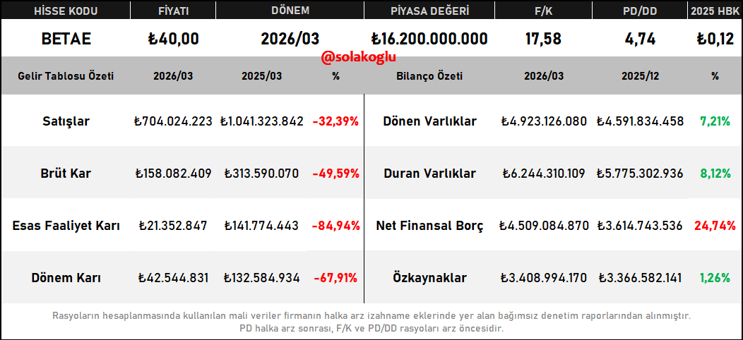 solakoglu's tweet photo. #betae Beta Enerji faaliyet ve finansal incelemesi

Faaliyet ve genel görünümle başlayalım;

Şirket, 1997 yılında Gal-Sa Sıcak Daldırma Galvaniz Limited Şirketi unvanı ile kurulmuştur. 2009 yılında unvanı Beta Transformatör olarak değiştirilmiş ve ilk ihracat Senegal’e gerçekleştirilmiştir. Şirket, güncel durumda 80’den fazla ülkeye ihracat yapmaktadır.

Beta Enerji, özel tip, kuru tip ve yağlı tip transformatör üretmektedir. Bu açıdan bakıldığında #astor ile aynı alanda faaliyet göstermektedir. Aslında şirketler arasındaki rekabeti incelememiz gerekirdi ancak özellikle son yılda öylesine güçlü bir enerji dönüşümü başladı ki transformatör şirketleri birbiriyle değil, adeta kendileriyle yarışır hâle gelmiş durumdadır.

Beta’nın 2026 yılı backlogu yaklaşık 53 milyon USD seviyesindedir. Yani 2026 yılı bitmeden bilançosuna hasılat olarak yansıyacak tutar en az bu seviyededir. Sektördeki diğer şirketlerin de 2027 yılının orta ve son dönemlerine kadar siparişlerinin dolu olduğu hepimizin malumudur. Bu açıdan bakıldığında sektördeki rekabet baskısının düşük olduğu söylenebilir.

Şirket de bu projeksiyon doğrultusunda Adana Hacı Sabancı OSB’de 120.000 m² alanda, 130 milyon dolar yatırım değeriyle Avrupa’nın en büyük enerji ve teknoloji kampüsünü kurmaktadır. Yatırımın tamamlanma seviyesi %70, inşaatın tamamlanma seviyesi ise %84’tür. Yeni tesisin devreye alınmasıyla birlikte ihracat yapılan ülke sayısının 130’a ulaşması hedeflenmektedir.

Tesiste güç transformatörleri, beton köşkler ve yüksek gerilim anahtarlama sistemlerinin üretimi devreye alınmıştır. 2026 yılı sonunda dağıtım transformatörleri üretiminin de tamamen bu kampüse taşınması hedeflenmektedir.

FTR’de özellikle Suriye pazarına atıfta bulunulmuş ve savaş sonrası yeniden yapılanma sürecine yer verilmiştir. Pazar oldukça detaylı incelenmiş görünmektedir. Şirketin, lokasyon avantajını da kullanarak ülkenin yeniden yapılanmasından önemli bir pay almaya çalışacağı anlaşılmaktadır.

Şirketin ortaklık yapısı %34 Sabit Dağsuyu, %33 Yusuf Cenk Dağsuyu ve %33 Hakkı Mert Dağsuyu şeklindedir. Halka arz sonrasında halka açıklık oranı %15 olacaktır.

Gelelim finansal detaylara;

2026/03 mali verilerine göre şirketin 3,41 milyar TL özkaynağı ve yaklaşık 7,76 milyar TL yabancı kaynağı bulunmaktadır. Şirketin aktif yapısı %56 duran varlıklar ve %44 dönen varlıklardan oluşmaktadır.

Toplam kaynakların %30,53’ü özkaynaklardan, %69,47’si ise yabancı kaynaklardan oluşmaktadır.

Şirketin dönen varlıkları 2025 yıl sonuna göre %7,21 artış gösterirken, duran varlıkları %8,12 artış kaydetmiştir. Aynı dönemde şirketin özkaynakları ise %1,26 artış göstermiştir.

Şirketin net finansal borcu 4,51 milyar TL seviyesindedir. Nakit ve nakit benzerleri 293,39 milyon TL, kısa vadeli finansal borçları 2,32 milyar TL, uzun vadeli finansal borçları ise 2,48 milyar TL seviyesindedir.

Şirketin satışları, önceki yılın aynı dönemine göre %32,39 azalış göstermiştir. Aynı dönemde brüt kâr %49,59, esas faaliyet kârı %84,94 ve net dönem kârı %67,91 oranında gerilemiştir.

2026/03 döneminde şirketin brüt kâr marjı %22,45, faaliyet kâr marjı %3,03 ve net kâr marjı %6,04 olarak gerçekleşmiştir. Brüt kâr marjı yıllık bazda 7,66 puan, faaliyet kâr marjı 10,58 puan ve net kâr marjı ise 6,69 puan gerilemiştir.

Şirketin özkaynak kârlılığı 2025/12 döneminde %29,96 iken, 2026/03 döneminde %1,25 seviyesine gerilemiştir.

Şirketin 2025 yılı hisse başına kârı 0,12 TL’dir.

Fiyat tespit raporuna göre iskonto öncesi şirket pay değeri 50,28 TL olarak belirlenmiş, %20 iskonto uygulanarak 40,00 TL pay fiyatı takdir edilmiştir.

40,00 TL hisse fiyatı üzerinden şirketin piyasa değeri 16,20 milyar TL, F/K oranı 17,58 ve PD/DD oranı 4,74 seviyesindedir.

Şirket halka arzdan net 2.067.034.150 TL gelir elde edecektir. Elde edilen gelirle birlikte şirketin özkaynakları 5,48 milyar TL seviyesine yükselecektir.

Halka arzdan elde edilecek fonların;
- %65–70’i yeni gayrimenkul, gayrimenkul hakkı ve projelere yatırım,
- %15–20’si finansal borç ödemesi,
- %10–15’i işletme sermayesi
amacıyla kullanılması planlanmaktadır.

Yazım ve ifade hataları olduysa affola. Yatırımcılarına ve şirkete hayırlı olmasını dilerim.

Saygılarımla,