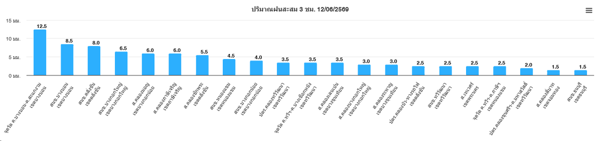 BKK_BEST's tweet photo. วันที่ 12 มิถุนายน 2569 เวลา 19.15  น./ พื้นที่ กทม. มีฝนเล็กน้อยถึงปานกลางกระจายทั่วพื้นที่ฝั่งธนบุรี  ต่อเนื่อง เขตดุสิต บางซื่อ จตุจักร พญาไท ราชเทวี ดินแดง ห้วยขวาง วังทองหลาง ลาดพร้าว ดอนเมือง บางเขน สายไหม  เคลื่อนตัวทิศตะวันออกเฉียงเหนือ ฝนสูงสุดเขตบางบอน 12.5 มม. https://t.co/SBbsQlGpxm