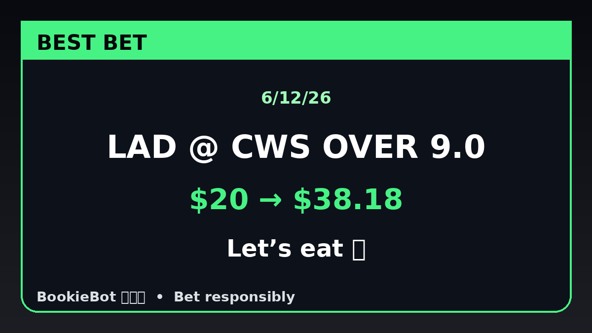 TrueLineSports's tweet photo. 🟩Best Bet🟩
LAD @ CWS OVER 9.0
$20 -> $38.18
Bet Responsibly, Let’s eat 💰 https://t.co/5Idi5agHOA