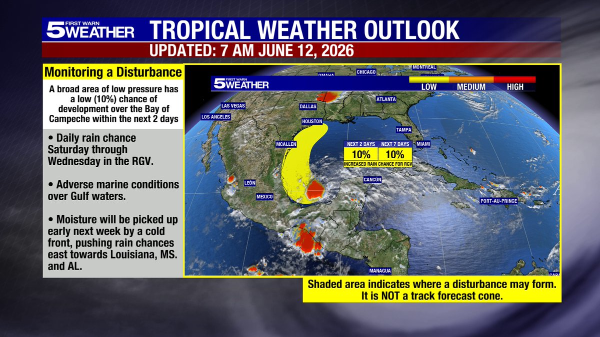 KRGV_Weather's tweet photo. The latest update from the NHC still holds at a low chance (10%) for development in the western Gulf. 🌧 Whether there is development near the RGV or not, rain chances will increase this weekend through early next week.
#RGVWX #TXWX https://t.co/x0dRAsHgft