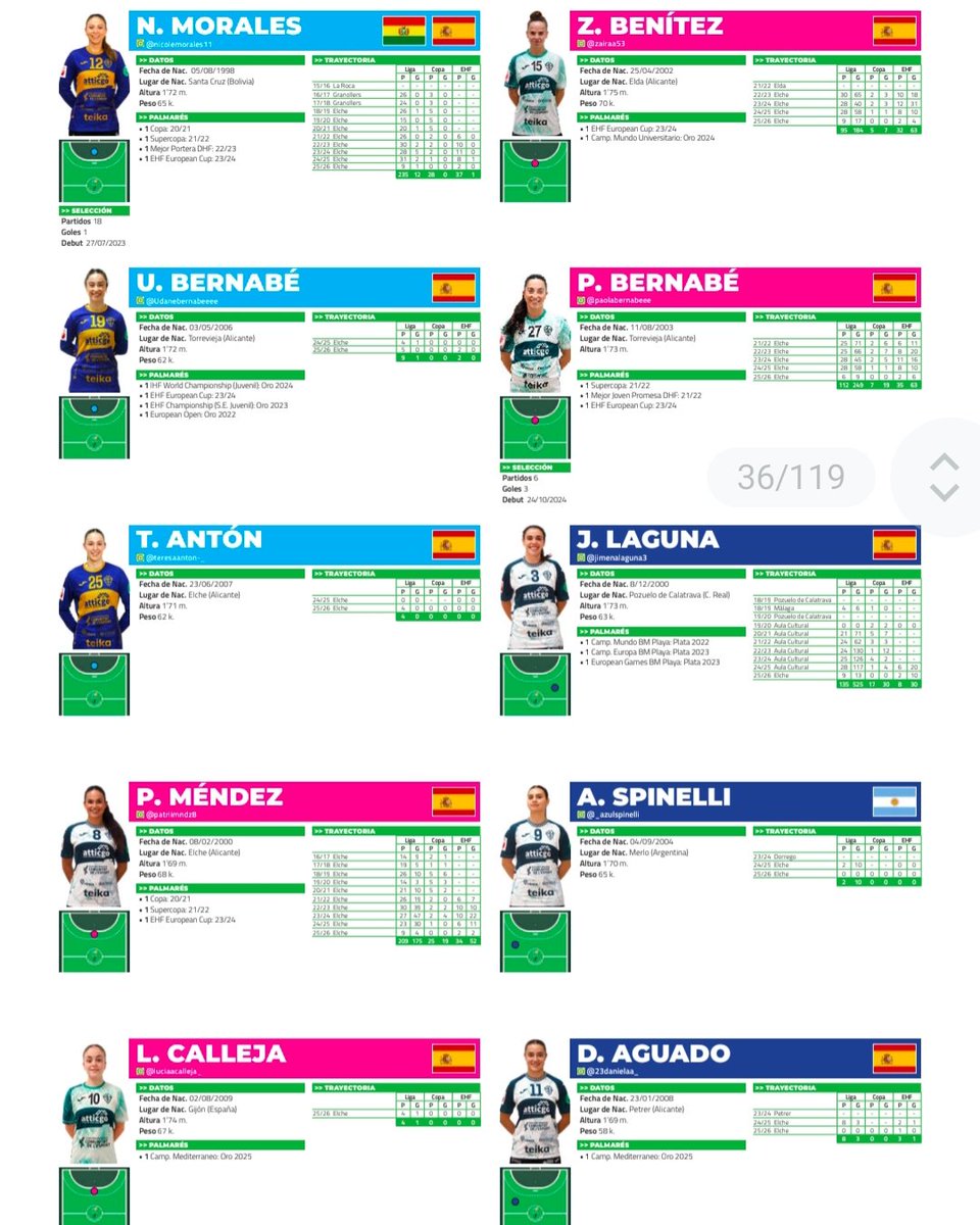 cbm_elche's tweet photo. 𝗗𝗔𝗧𝗢𝗦 📊 | Las estadísticas de nuestras jugadoras #AtticgoBMElche durante la temporada 2025/2026 puedes encontrarlas en la Guía Oficial de la @IberdrolaDHF. 

🔎 ¡Repasa aquí https://t.co/UGwuQL0iyJ todas las cifras de la competición! https://t.co/RPuSAH0puM
