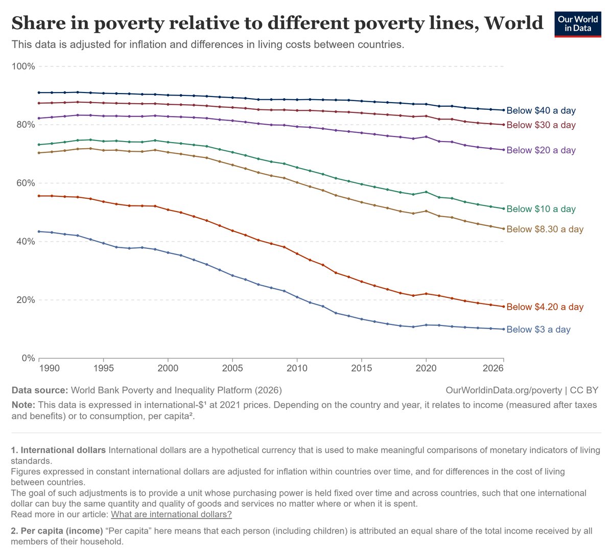 danfmsg's tweet photo. Los economistas tipo Stiglitz o Piketty tienen que mover constantemente la línea de pobreza para seguir justificando la necesidad de intervenir la economía.

Cada pocos años desaparecen umbrales de pobreza y son sustituidos por otros más altos. Hace mucho que desapareció la línea de 1$ persona/día y recientemente (año 2025) ha desaparecido la de 2,15$.

Estas líneas desaparecen y se actualizan en parte por la inflación y en parte para que todos los que viven de luchar contra la pobreza no pierdan su trabajo.

En 2008 la línea de pobreza extrema era de 1,25$ persona/día. Hoy son 3$ persona/día. De este crecimiento:
- 37,5% se debe a la inflación (dólares 2005 vs 2021)
- 62,5% se debe a un incremento en términos reales del umbral de la pobreza

Al final, y como decía Peter Bauer, la ayuda al desarrollo consiste en transferencias desde los pobres de los países ricos a los ricos de los países pobres. Cualquiera que haya tenido contacto con "cooperantes" en países pobres sabe que esto es cierto.

Yo he visto con mis propios ojos como el dinero de la cooperación española en Guatemala acababa en carísimas consultorías que recibían gente acomodada y cuyo objetivo final no era otro que proselitismo de ideas socialistas. A los pobres de verdad llega, como mucho, las migajas. El dinero de los españoles pobres acaba en los bolsillos de los guatemaltecos acomodados.