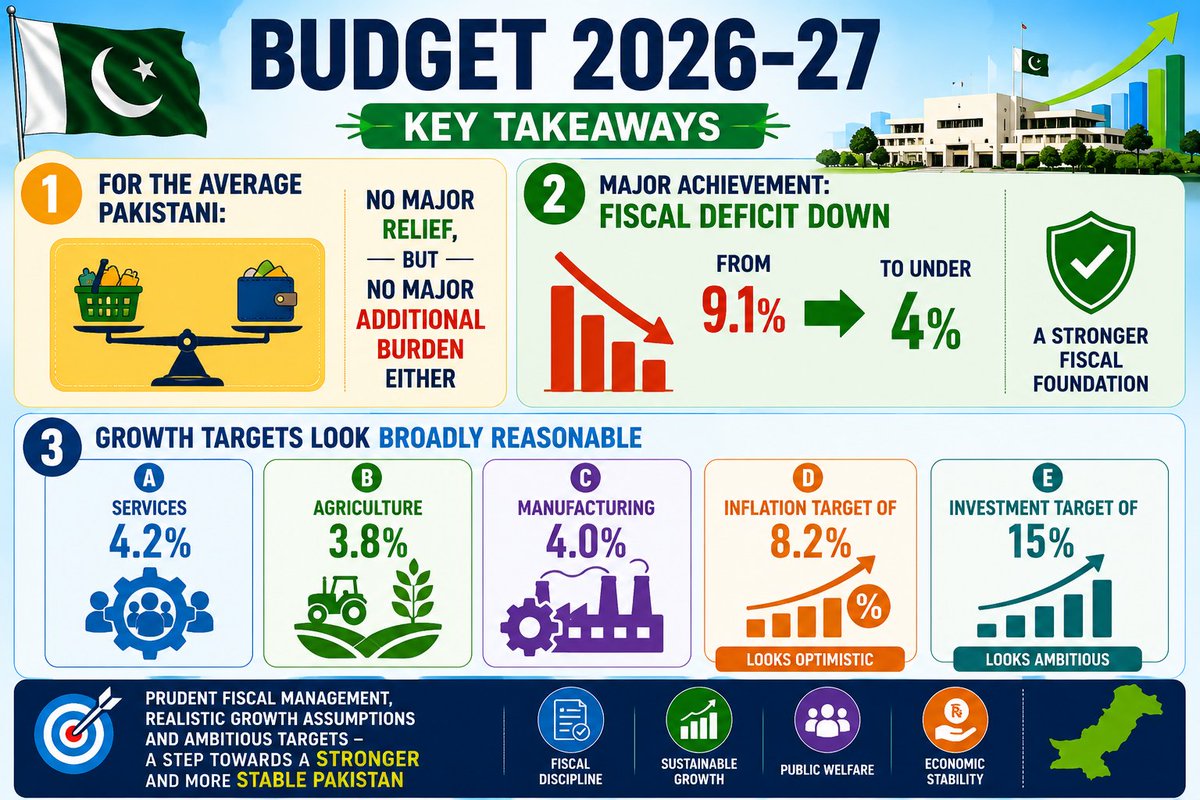 SaleemFarrukh's tweet photo. Budget 2026-27:
1. For the average Pakistani: no major relief, but no major additional burden either
2. Major achievement: fiscal deficit down from 9.1% to under 4%
3. Growth targets look broadly reasonable:
A. Services: 4.2%
B. Agriculture: 3.8%
C. Manufacturing: 4.0%
D. Inflation target of 8.2% looks optimistic
E. Investment target of 15% looks ambitious