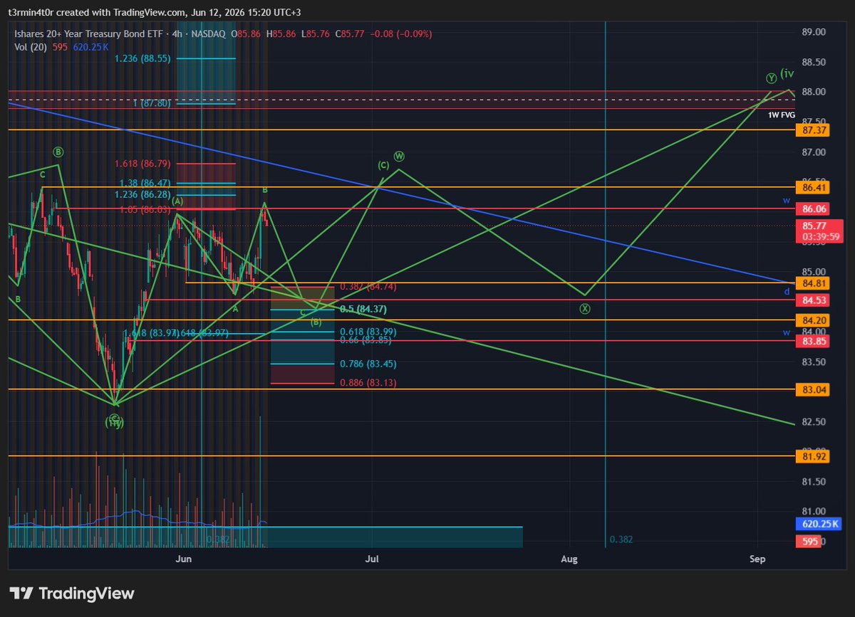sl_ilya's tweet photo. #TLT 4hr EW scenario https://t.co/su7Phe3S7F