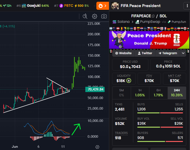 GemMinerXBT's tweet photo. Team already held this for 2 weeks being a frontrun. Once Trump starts talking about the World Cup this has a better narrative than anything else. Peace deal is (this time for real) close📈💎

narrative: https://t.co/RvFsyLogvv

DfNFb9SrKrNRANDNxowvhHvbyRsnc2Jw4r7LLbU2pump https://t.co/rUqrem6PIv
