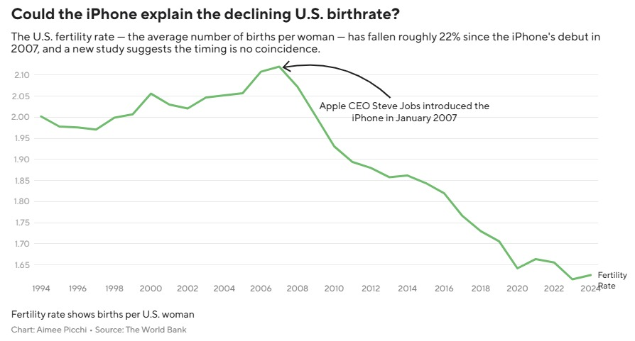 MarioNawfal's tweet photo. 🇺🇸 Could the iPhone be behind up to half of America's plunging birth rate?

Economist Caitlin Myers of Middlebury found Apple's 2007 launch accounts for 33% to 52% of the fertility drop.

Her theory: phones started replacing in-person connection and made porn and contraception easier to reach.

She tried to debunk her own finding and couldn't.

The birth rate is down 22% since 2007, with Social Security now projected to run dry by 2032.

Turns out infinite scroll is terrible foreplay. Who would have thought, huh? 

Source: CBS News / Writer: Julie