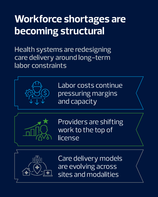majer_john's tweet photo. Capital is more expensive. Margins are under pressure. The old playbook of siloed fixes no longer works in health care. Read RSM's industry outlook on how an enterprise value roadmap can help middle market providers protect both performance and mission. https://t.co/3Sre1tEtTM https://t.co/RJYYO5hLVG