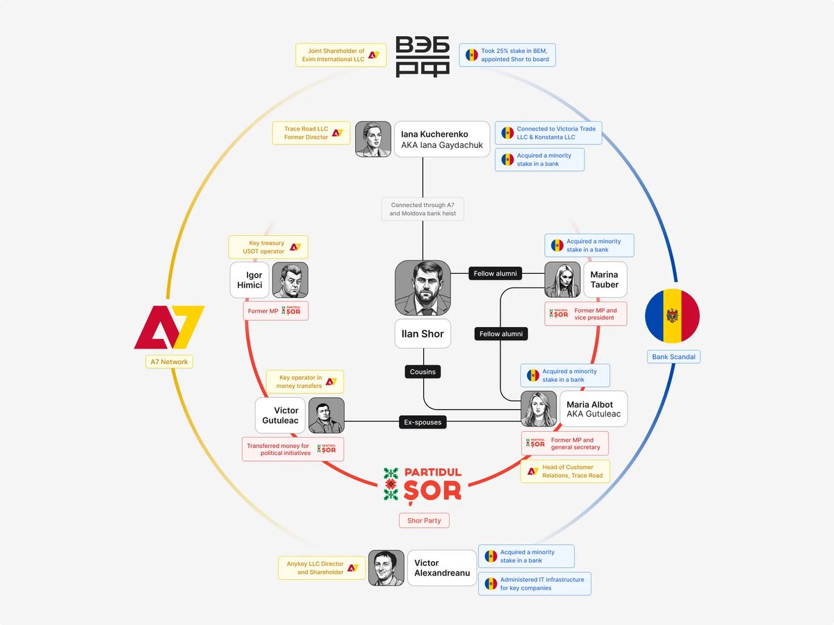 osc_london's tweet photo. At the centre of the web sits Ilan Shor, a fugitive Moldovan businessman convicted in absentia for a historic billion-dollar bank heist.

Backed by Russia’s sanctioned military bank, PSB, A7 operates a network of front companies around the world. https://t.co/0JelJqSV9F