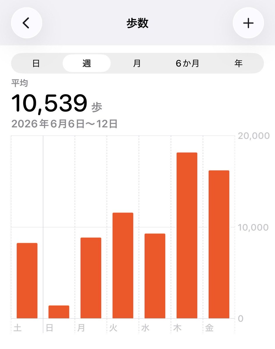 sunagim01's tweet photo. 今日は１万６千歩歩いた

週平均、１万歩
仕事忙しすぎ… https://t.co/zoxY9qBHAb