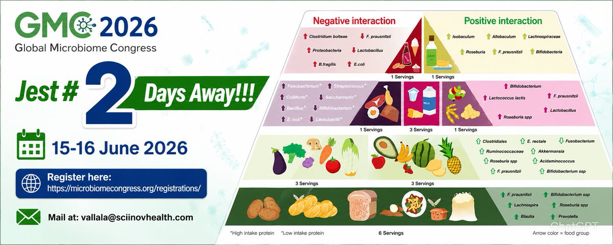 Microbiome2027's tweet photo. 🦠🚀 Just 2 Days to Go until #GMC2026!

🍎 The Microbiome Food Pyramid reminds us that what we eat shapes our microbial ecosystem and overall health.

🔗 Register: https://t.co/0Vw8caitSD

#GlobalMicrobiomeCongress #Microbiome #GutHealth #Nutrition #PrecisionMedicine #Probiotics https://t.co/Zgrfo4h1mw