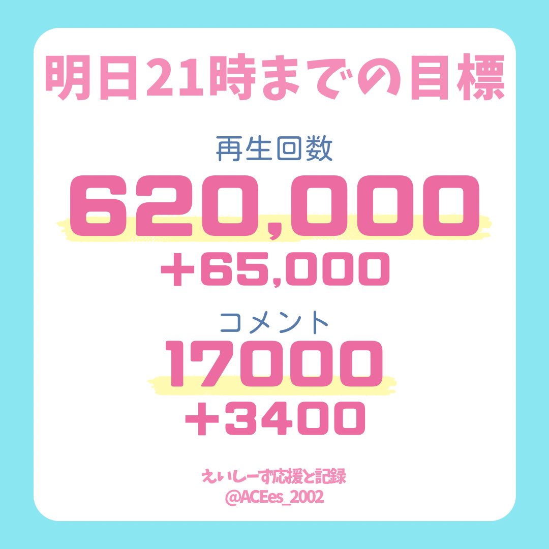 ACEes_2002's tweet photo. 🆘𝑨𝑪𝑬𝒆𝒔 𝒀𝒐𝒖𝑻𝒖𝒃𝒆🆘
#えいtube Day⑥21時
現在5️⃣.2️⃣万差に縮まってます😭
今日Day④の伸びも超えてすばらしいです、が‼️明日もガンガン積みたい🔥

お忙しいと思いますが、ぜひ
#えいtubeリンク タイムスタンプ機能等
#くるくるACEes キューを空き端末で
大活用🌀

https://t.co/3Y4vk7QvOs https://t.co/wb0MHu1Ozi