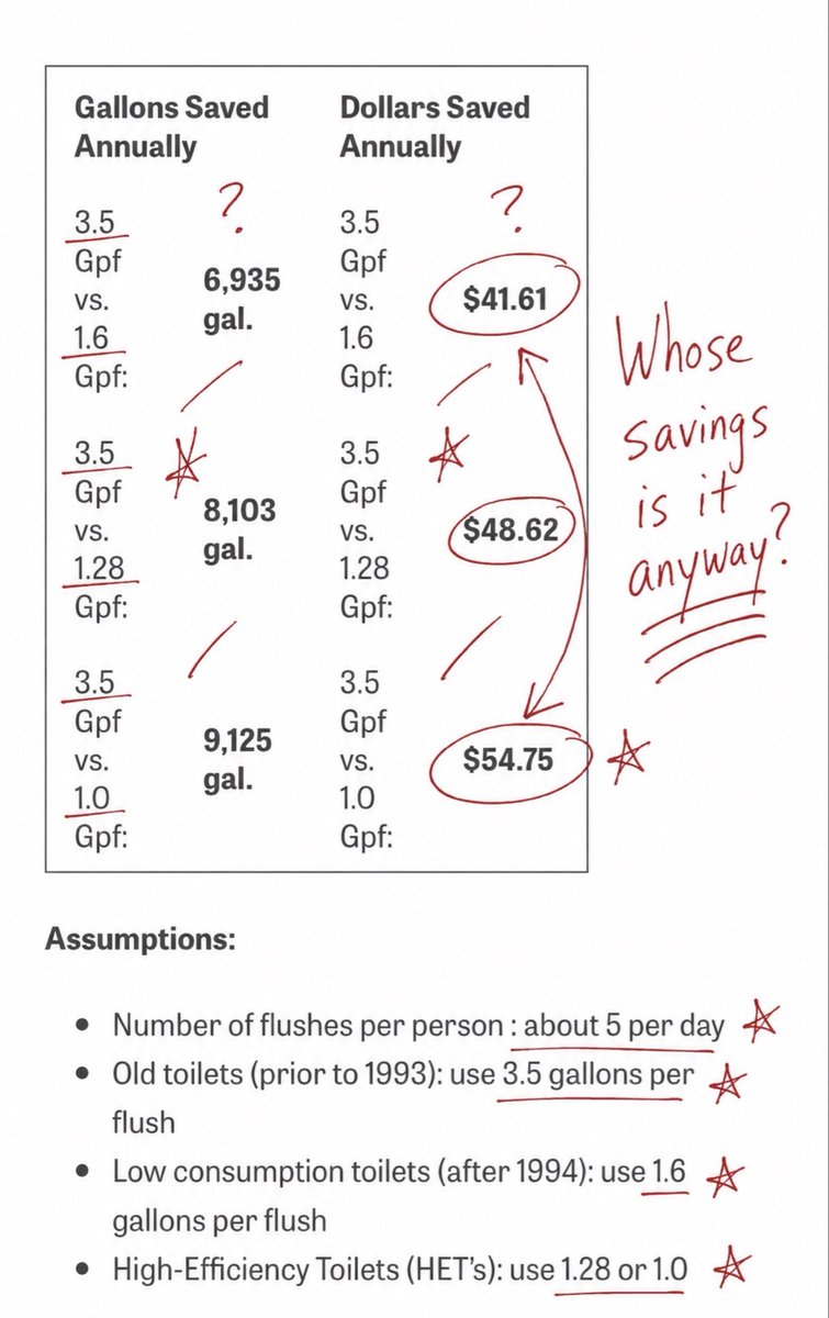 kdoble's tweet photo. Your green upgrade cut the bill 20%. So why did you keep only a quarter of the savings?

Years ago I went deep on net zero. Studied how the Germans built Passivhaus, sat in a LEED course genuinely fired up about it.

Then I started arguing with the instructor.

I said, my bank doesn’t lend against a carbon offset. He looked at me like I was crazy. But it was a fair question. Show me where the savings or my green projects don’t work.

I’ll give you a great example. I had a property with Georgia Power poles on it and a common area electric bill that made me wince. So I backed into what those poles actually cost me, every dollar, the materials rental and the power. Their pole program was charging me an implied 36% IRR.

Thirty six.

I tore the poles out, mounted LED fixtures on the buildings, ran them off the existing meters. The bill dropped and the job paid for itself in less than 16 months. Easy to measure, easy to defend to a lender.

So why not run the same play inside the units?

Because the second you walk through the apartment door, the meter changes names. It belongs to the resident now. Same bulb, same physics, but the return walked out with the meter.

And no, you can’t just charge more for the efficient unit. The renter shops base rent and meets the utility bill after he signs, if he ever runs the math.

Now run the water math, because the vendor’s deck quietly skips this part. Your building water bill is $100k and low flow devices cut usage 20%. If you pay the whole bill, you bank $20k, clean. But if you bill 80% back to residents, you keep $4k and they keep $16k. Same device. Your return just fell 80%, and the brochure still shows the twenty grand.

And yes, the bank pays now. Fannie and Freddie knocked 10 basis points off my rate for documented energy and water savings, plus more loan proceeds. Real money. But that’s the workaround, by the way. It took Fannie putting cash on my side of the table to make my residents’ savings worth my time.

Fannie even underwrites the split. They credit me for 75% of my projected savings and 25% of my residents’. The lender knows exactly who keeps the money. Measured dollars, never carbon for carbon’s sake.

I’m not against the science. I wanted it to work, and the technology works fine. Green pays cleanest when you hold the meter. Split the savings with your resident and the math goes fuzzy, no matter how good the pitch sounds.

Show me whose name is on the meter and I’ll tell you whether it ever gets installed