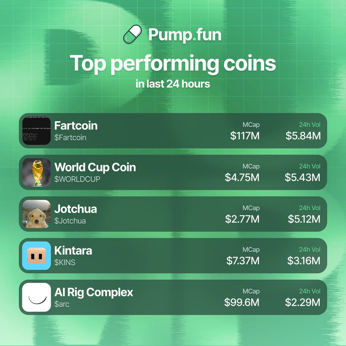 PumpfunEco's tweet photo. 24h volume leaders on pump fun 👀

$Fartcoin $5.84M
$WORLDCUP $5.43M
$Jotchua $5.12M
$KINS $3.16M
$arc $2.29M https://t.co/JER5Z5TSNw
