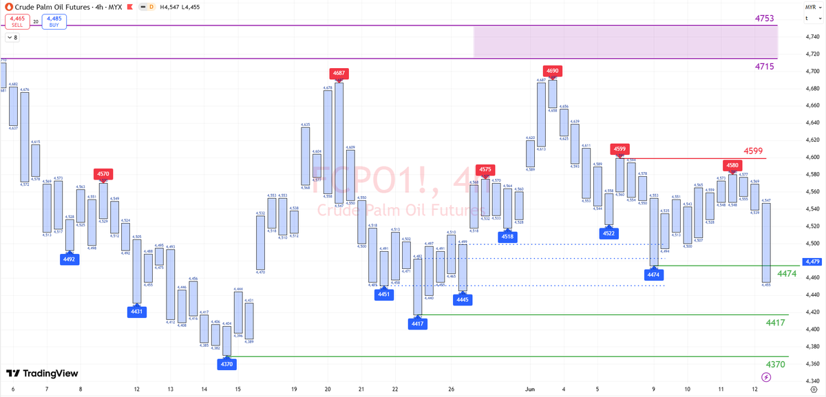 AlhadiMat's tweet photo. FCPO Friday evening session going south to 4455, as President Trump claims Iran war settled, https://t.co/ZIrj5fDL1A . Crude Oil also down more than -3%. If the bearish continue, it will retest the support of 4417, 4370. https://t.co/sAPg12NwgX
