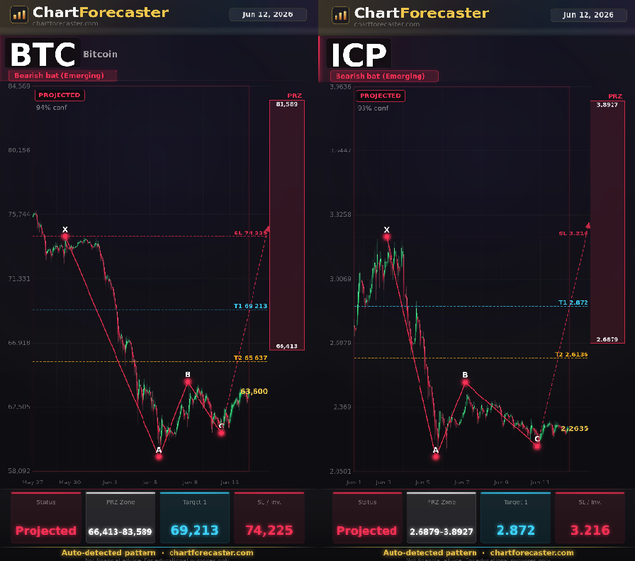 realsixfig's tweet photo. ChartForecaster detected several harmonic patterns this morning on BTC &amp; ICP that suggests a little pump is possible over the next few days. https://t.co/8DWlRN67cG