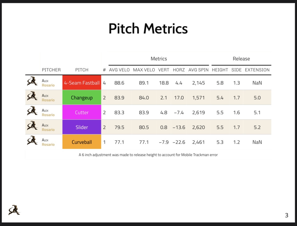 AlexRosaarii042's tweet photo. (RS) Senior Transfer Portal RHP | Tread Showcase
4S: 89 AVG | up to 22 IVB 
CT: 83 | 4 IVB / -7 HB 
CH: 84 | 2 IVB / 17 HB 
SL: 81 | 0 IVB / -13 HB 
CB: 77 | 22 HB https://t.co/M0cwRlBgUO