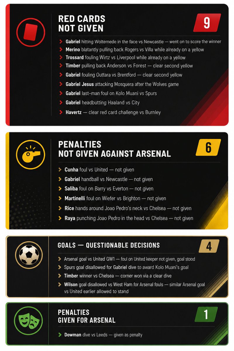 UltimateFC1995's tweet photo. @OoChuckles @Spirit_Handle @4Thenumber57091 @TheArsenalLife "Unsurpringly, this seasons title is recognised as the cleanest and most deserved title in the last decade..."
- By who?
- Certainly not recognised as so by every non-Arsenal football fan
- Here's why it is not clean or deserved https://t.co/Z83JVOnPvD
