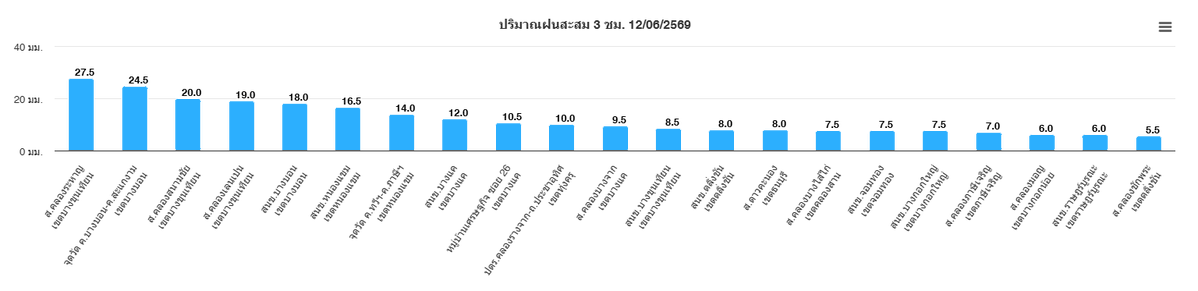 BKK_BEST's tweet photo. วันที่ 12 มิถุนายน 2569 เวลา 19.30  น./ พื้นที่ กทม. มีฝนเล็กน้อยถึงปานกลางปกคลุมพื้นที่ฝั่งธนบุรี  ต่อเนื่อง เขตยานนาวา บางคอแหลม สาทร บางรัก ปทุมวัน ห้วยขวาง วังทองหลาง จตุจักร ลาดพร้าว บางซื่อ หลักสี่ ��างเขน สายไหม คลองสามวา แนวโน้มคงที่  ปริมาณฝนสูงสุดเขตบางขุนเทียน 27.5 มม. https://t.co/cJ8NWdKwIo