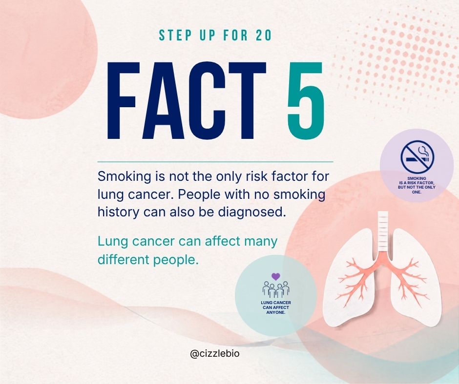 CizzleBio's tweet photo. Fact 5: Smoking is not the only risk factor for lung cancer. People with no smoking history can also be diagnosed.

Lung cancer can affect many different people. Reducing stigma helps create space for earlier conversations, better support, and more compassionate care. https://t.co/u7Oza6iNzp