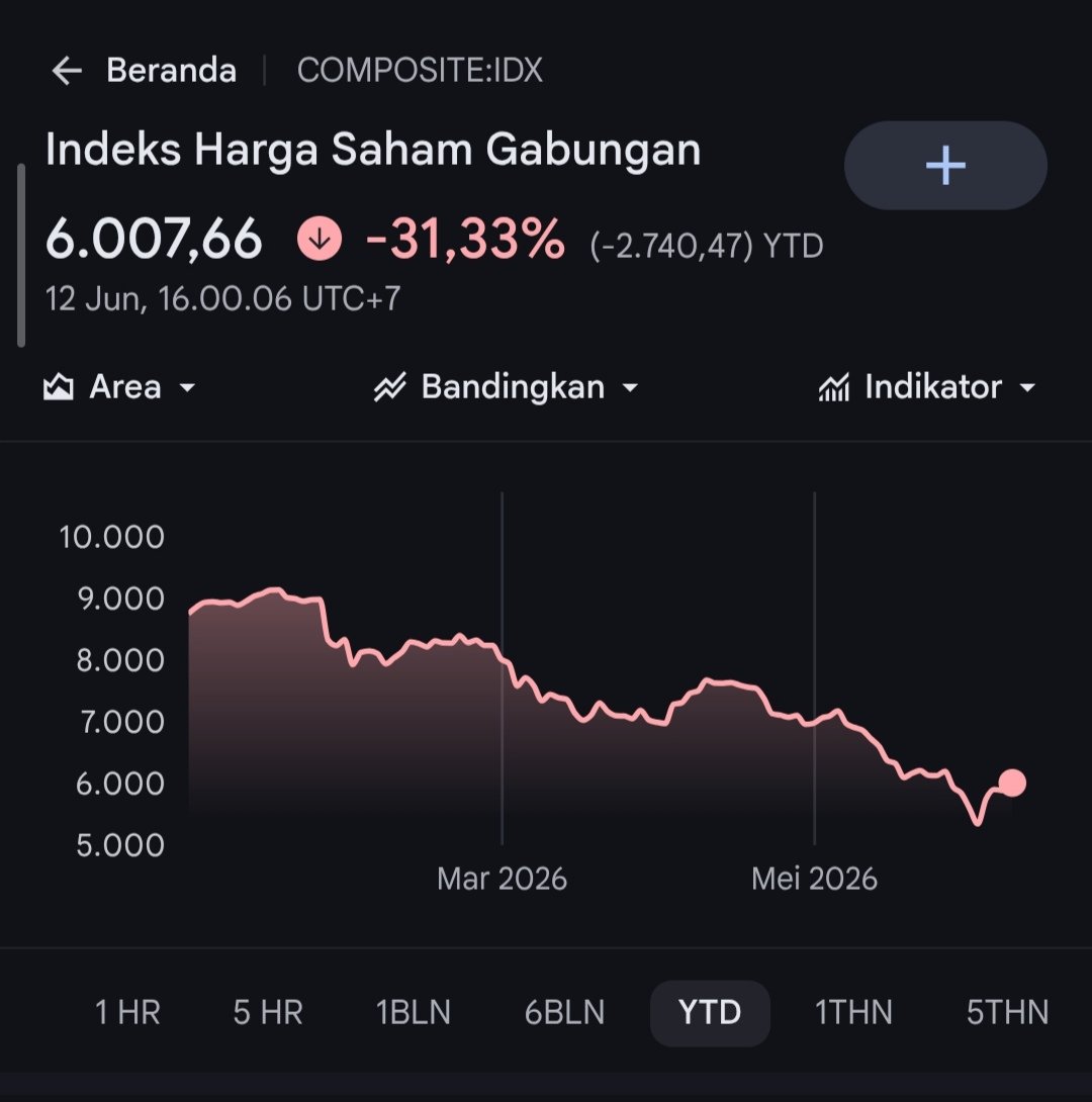 MuhammadIksan_7's tweet photo. @iqbaalenathea @insidefolkative Mana yang menguat bang? Kalau mau baca data tuh yang komprehensif https://t.co/GWjohnIvtQ