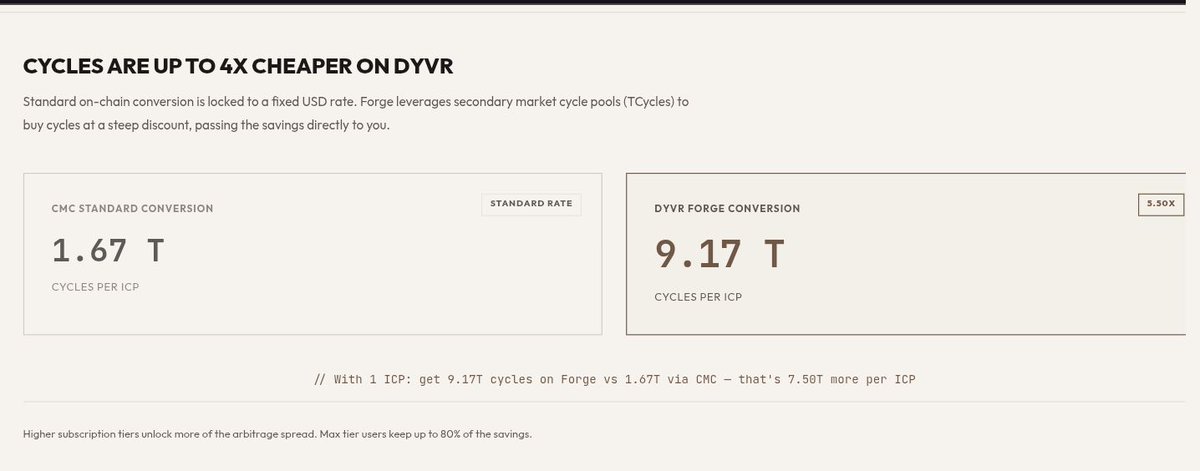 Icpspace's tweet photo. 🔥 Stop overpaying for cycles! 
@enterdyvr Forge uses optimized secondary market routing for up to 80% better yields vs standard CMC. 

Choose templates, deploy with #ICP or #TCycles.

#Dyvr Forge makes sovereign canisters effortless. 
➡️ https://t.co/tM88tdNJbA
#ICP #Cycles https://t.co/sVjAwpeguR