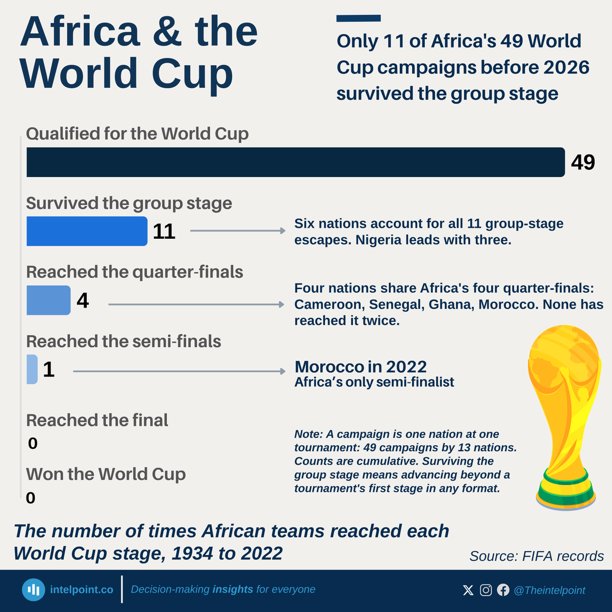 TheIntelpoint's tweet photo. At the 2010 FIFA World Cup South Africa, Ghana came within one penalty kick of what would have been Africa’s first World Cup semi-final appearance, a milestone Morocco eventually reached in 2022.

In the final seconds of extra time against Uruguay, Ghana were awarded a penalty after Luis Suárez stopped a goal-bound shot with his hands. Ghana missed, Uruguay won the shootout, and Africa had to wait 12 more years before Morocco broke through at the 2022 FIFA World Cup Qatar.

The wider record shows how difficult that progress has been. Since Egypt’s debut at the 1934 FIFA World Cup Italy, African teams have made 49 World Cup appearances. Only 11 of those campaigns survived the opening stage, and just six countries have done it. Nigeria leads with three such campaigns, but will miss the tournament for the second consecutive edition.

Only four African countries have reached the quarter-finals: Cameroon, Senegal, Ghana, and Morocco. Morocco remains the only African country to have reached the semi-finals, while no African team has reached the final or won the tournament.

At the 2026 FIFA World Cup, Africa sends its largest contingent ever: Morocco, Senegal, Tunisia, Egypt, Algeria, Ghana, Côte d’Ivoire, South Africa, Cape Verde making their debut, and DR Congo returning after 52 years.

The opportunity is historic, but so is the challenge. Across 92 years of World Cup history, Africa’s best return in a single tournament is two teams advancing beyond the opening stage. Morocco showed in 2022 that the barrier can be broken. 

The question in 2026 is whether more African teams can push through it.