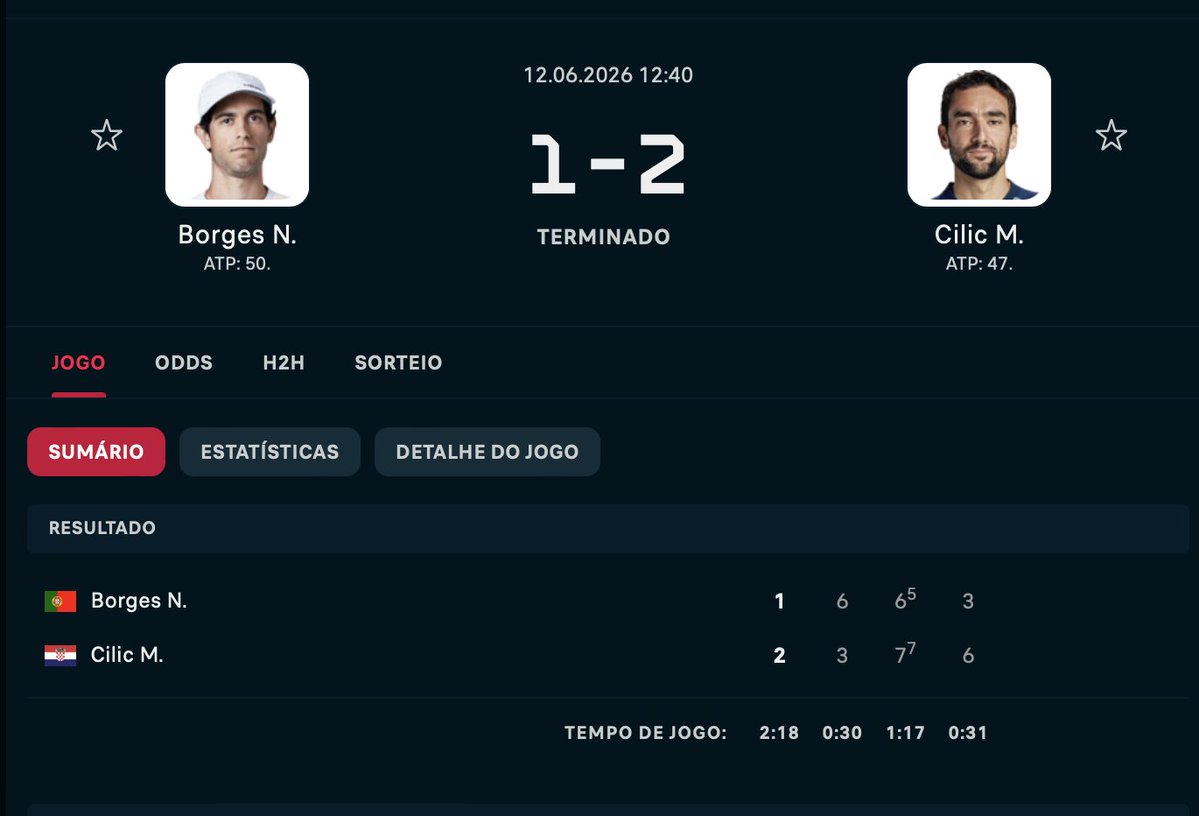 josemorgado's tweet photo. Big comeback from Marin Cilic to defeat Nuno Borges 3-6, 7-6(5), 6-3 and reach the QFs in 's-Hertogenbosch.

Borges had MP yesterday and lead *5-2 in the 2nd set tiebreak today.

Tough one...

Cilic vs. Medvedev or Boogaard later in the QFs. https://t.co/Ykd6Myqhq0