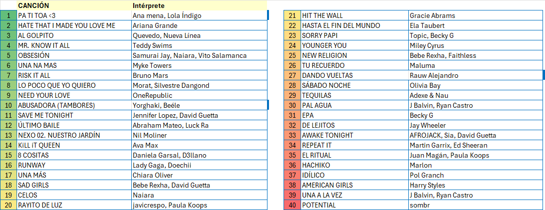 Memoria040's tweet photo. Nueva lista de pre-candidatas a @Los40 con alguna novedad reciente e incorporaciones en sustitución de los aciertos de la semana pasada. Mañana en #Del40al1CocaCola con @TonyAguilarOfi  veremos si se presenta alguna y, en ese caso, si hemos acertado.
#memoria40 @Del40al1_es https://t.co/HxrGvgP4uO