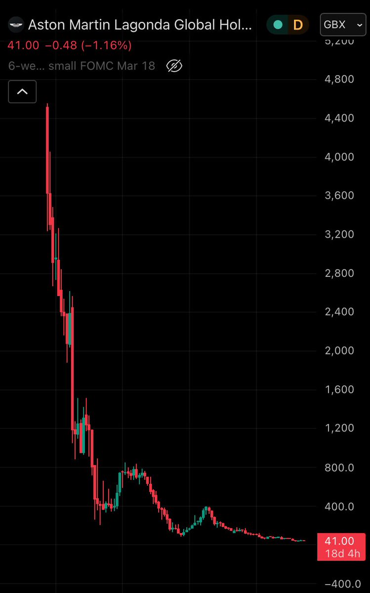 ZFXtrading's tweet photo. The Aston Martin IPO 

Fool me once , good on you
Fool me twice, Shame on me https://t.co/eT3LAbMMtu