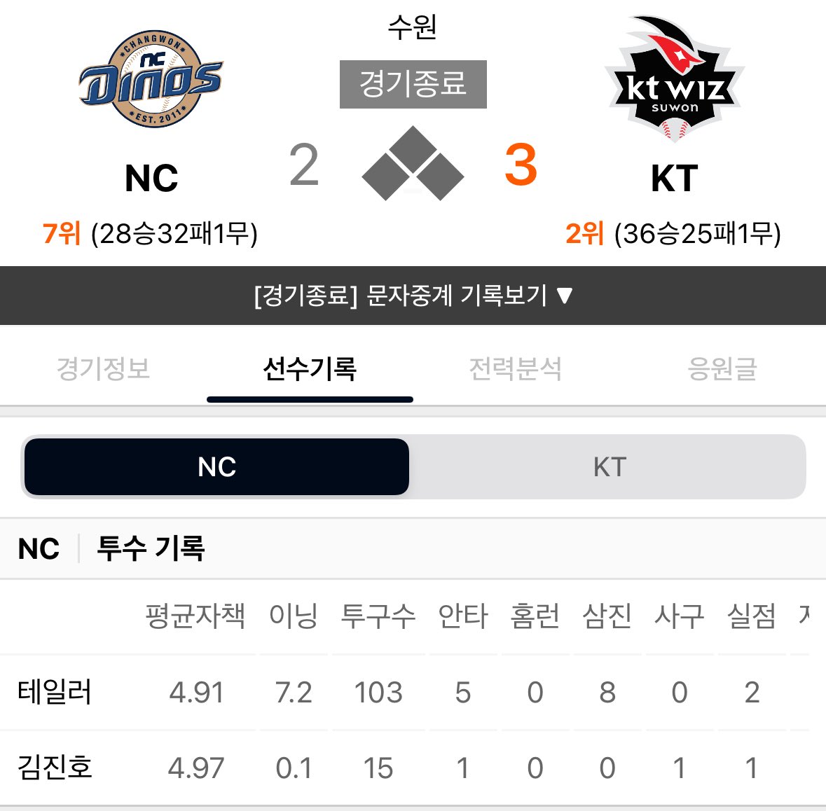 ncpit__'s tweet photo. 최근 승률 좋았던건 인정하는데
질때마다 ^같이 지니까 그런 거 아냐
선발이 8이닝 막아줘도 끝내기 쳐 맞고
점수 좀만 더 내줬으면 이런 일도 없었긔 https://t.co/QEm19MZdXf