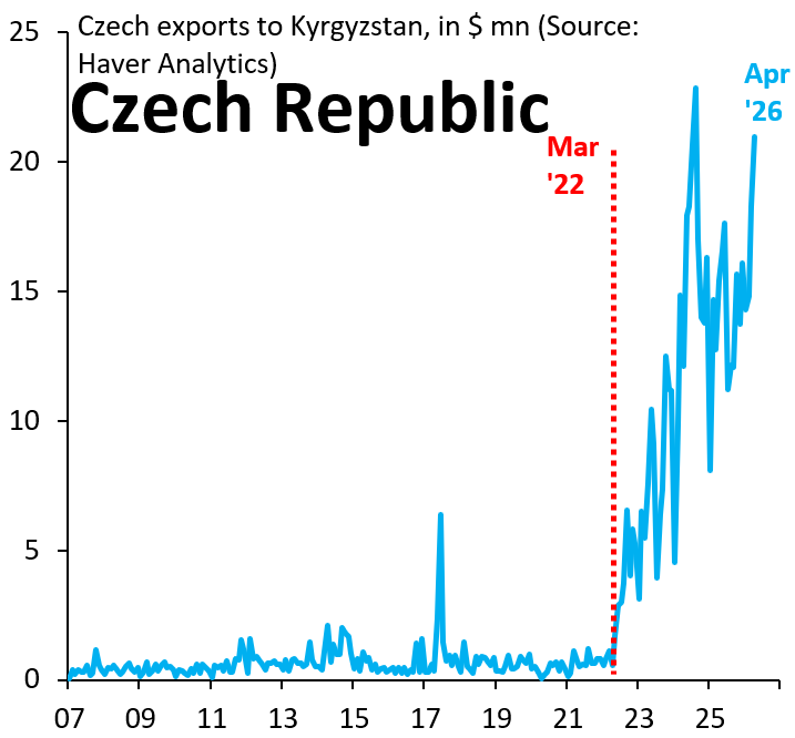 robin_j_brooks's tweet photo. The madness of EU transshipments to Russia just continues. In the early days after Russia's invasion of Ukraine, you can forgive policy makers for not knowing about this. But over four years later, they're complicit. What does the EU actually stand for?
https://t.co/5dQwxb03pL https://t.co/lX5CocIkAy