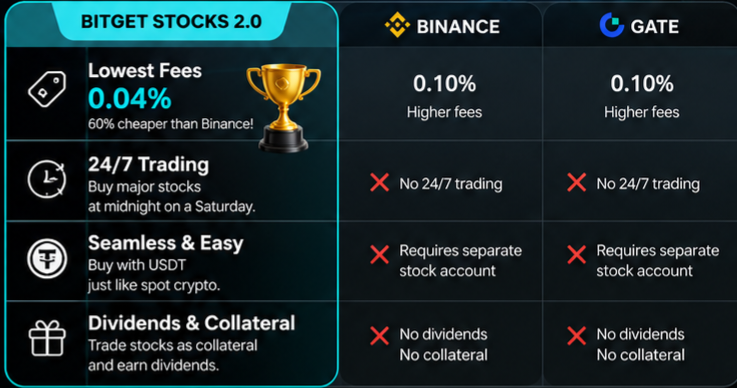 yeraldinLovatic's tweet photo. SpaceX IPO drops tomorrow at $135/share and a $1.8T valuation. If you want real stock exposure, rSPCX on Bitget is backed 1:1 with the lowest fees at 0.04%. #SpacexBitget https://t.co/I0JD1Sav4u