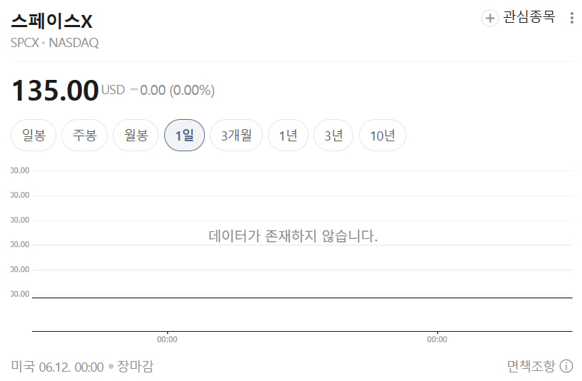 Stay1104's tweet photo. ✅ 스페이스X, 금일 나스닥 상장

- 거래 : 금일 오후 10시 50분 ~ [KST]
- 공모가 135달러, 역대 최대 IPO
- 로이터에 따르면 총 750억 달러 조달
- 2019년 사우디아람코 256억 달러의 3배 규모

*상장과 동시에 미국 시총 7위 기업

#국제 #SPCX #스페이스X