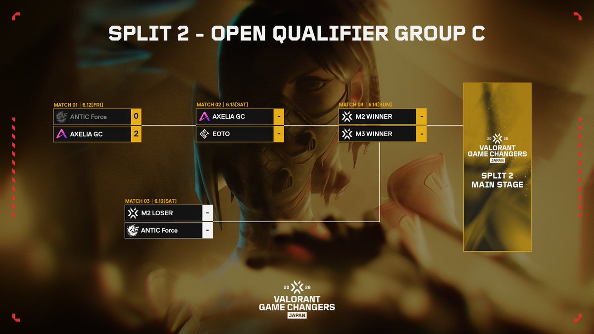 valesportscl_jp's tweet photo. #VCTGameChangers
#VALORANT Game Changers Japan 2026 Split 2
Open Qualifier DAY 1

遂に開幕したSplit 2 Open Qualifier👀

初日の対戦を終えてのトーナメント表はこちら🔥 https://t.co/fg8jVcPfB0
