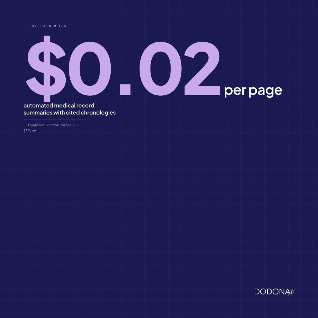 Dodon_ai's tweet photo. Outsourced medical record summaries: $5 to $15 per page.

Automated with cited chronologies: roughly $0.02.

The numbers inverted 18 months ago. Most firms haven't repriced.

https://t.co/afjEn8wOdr https://t.co/U83gxXxDhn