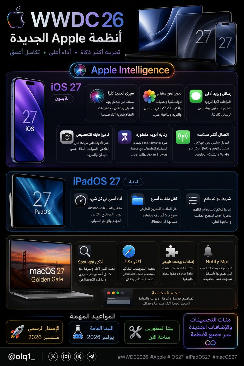 olq1_'s tweet photo. 🍎 WWDC26 | أبرز ما قدمته آبل في 
أنظمتها الجديدة!

نظرة سريعة على أهم المميزات القادمة في:
 📱 iOS 27 🖥️ iPadOS 27 💻 
macOS 27 Golden Gate

من تطويرات Apple Intelligence وسيري الجديد،
 إلى تحسينات الإنتاجية والأداء وتجارب أكثر ذكاءً عبر جميع أجهزة آبل.

📅 المواعيد المهمة: 
🔧 بيتا المطورين: متاحة الآن

🧪 البيتا العامة: يوليو 2026

🚀 الإطلاق الرسمي: سبتمبر 2026

أي ميزة لفتت انتباهك أكثر؟ 👀👇

#WWDC26 #Apple #AppleIntelligence #iOS27 #iPadOS27 #macOS27 #تقنية #أبل #أخبار_التقنية