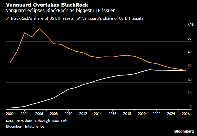 EricBalchunas's tweet photo. A NEW KING: Vanguard has officially overtaken BlackRock in US ETF Assets w/ $4.39T vs $4.36T ending a 23-year reign since Blk knocked off State Street in 2003, who was king for 10yrs bf that (we need an ETF museum lol). That said, BlackRock is still bigger in global ETF aum AND global total aum, but Vanguard is definitive King of America in both ETFs and MFs and VOO in the single ETF category, and it's hard to see anyone challenging them for a long time as they take in approx 50% more flows than anyone else. Great scoop from @kgreifeld today (full piece link in reply)