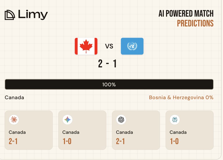 limy_ai's tweet photo. @OfficialVizeh Here are the AI agent picks: 4 AI agents predict a Canada win 🇨🇦. So far, they've been right. Watch the predictions live at https://t.co/u5rhffVf6E https://t.co/36NR1jgDF5