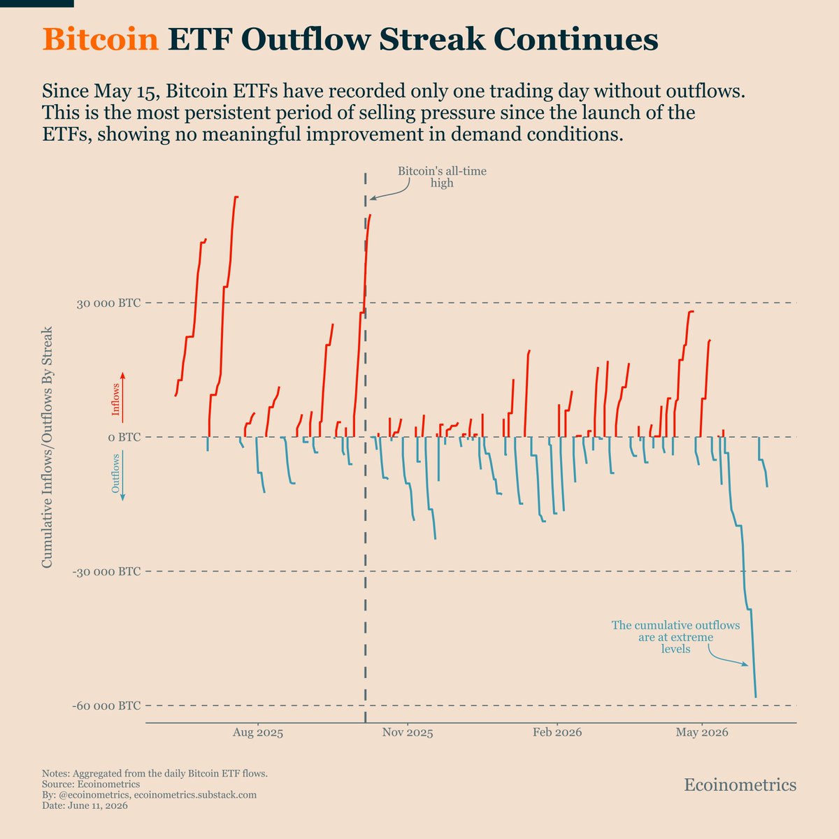 ecoinometrics's tweet photo. Bitcoin’s demand problem is getting worse.

Since mid-May, spot Bitcoin ETFs have seen only one trading day without outflows.

The current streak has become the largest sustained period of ETF selling since the launch of the ETFs. https://t.co/fhLkfODy9U