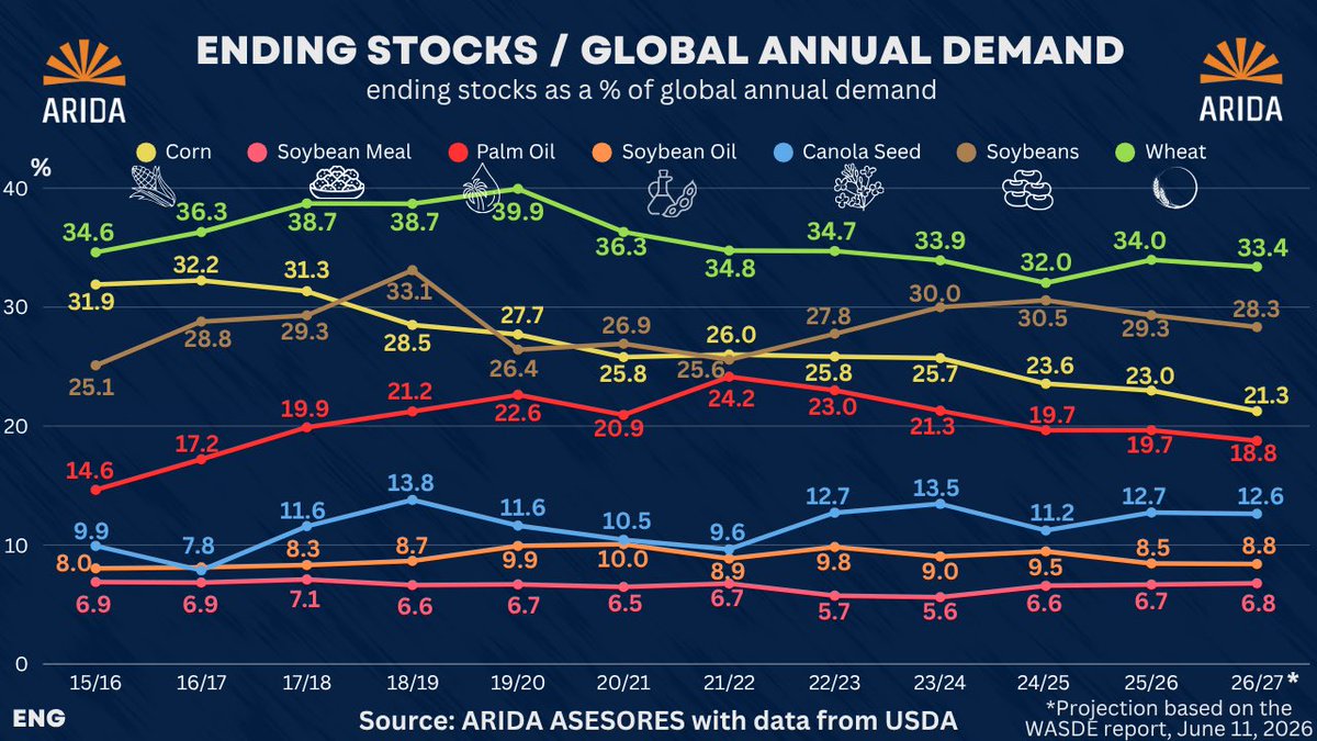ARIDAINC's tweet photo. AGRICULTURAL COMMODITIES FINAL STOCKS TO ANNUAL GLOBAL DEMAND RATIO. Updated with latest USDA-WASDE report. https://t.co/a4pN6vK6ce