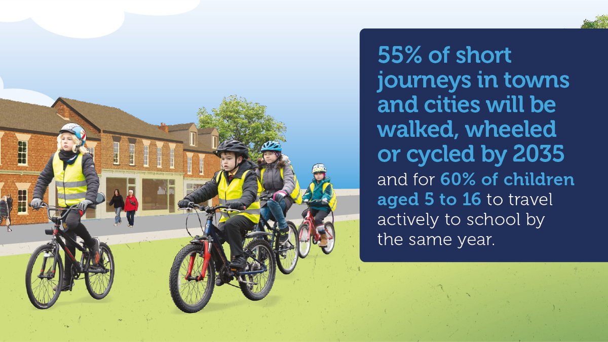 Text reads: ‘55% of short journeys in towns and cities will be walked, wheeled or cycled by 2035; and for 60% of children aged 5 to 16 to travel actively to school by the same year.’