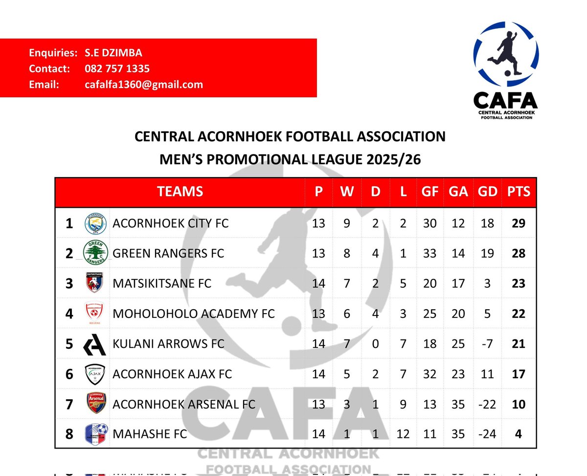 CAFA_Official's tweet photo. Hello, CAFA teams! ✊

The stage is set for the last matches of #CAFAMensLeague 🏆 

#Acornhoek | #CAFALeague | #CAFAAssociation https://t.co/iCyK5qhBq2