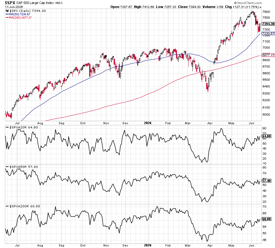 RyanDetrick's tweet photo. Still 60% of stocks in the S&amp;P 500 above their 200-day MA, not great, but pretty solid. 

And 20- and 50-day also trending higher since the mid-May weakness. https://t.co/OytdYtaUhV
