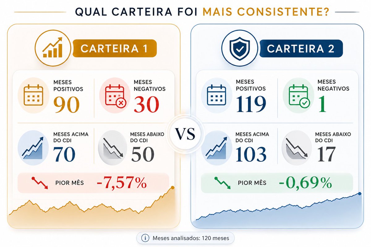 greboucas's tweet photo. Agora esqueça completamente a imagem anterior.

Considerando os mesmos 10 anos, em qual dessas duas carteiras você acredita que conseguiria permanecer investido com mais tranquilidade? https://t.co/FDJw4Zzg3B