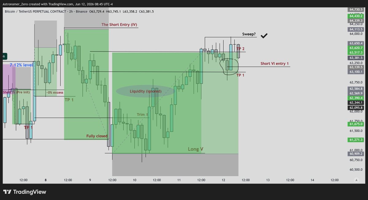 astronomer_zero's tweet photo. $btc countertrend shorts

Quick update again: sweep took place as it stands. ✅

Now we just need to breach through the local cluster to receive a payout on our shorts.

Because if that cluster fails after a sweep, the markets intent of an hourly bearish bias is confirmed and we reach for the lows just below.

Patience is required because the sweep didn't take place on all exchanges. But that's not a requirement. Only binance matters (highest volume).
