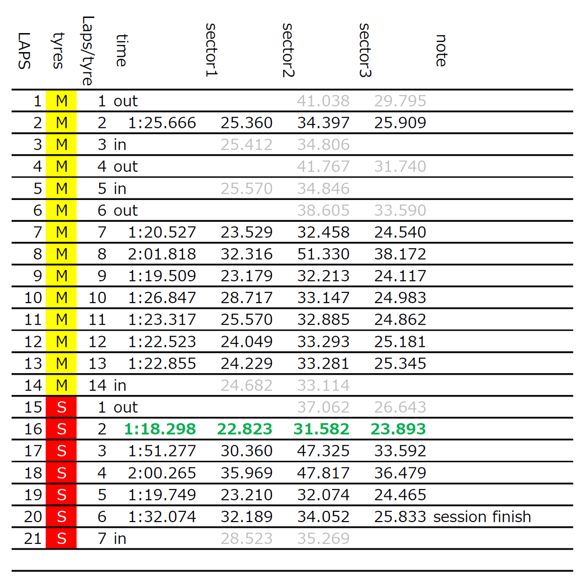 a_naraba's tweet photo. Rd07 バルセロナ カタロニアGPのFP1のIWAのタイムシートです。

#f1 #f1jp #f1fujinext #F1FOD

前半部分はピットにいる時間も長かったですが、ミディアム→ソフトでの走行でした。
データを取るのが目的と思われるので、ベストタイムの意味合いは薄いですが、参考までに、ミディアムのベストラップはVER+0.998秒、ソフトはVER+1.251秒でした。