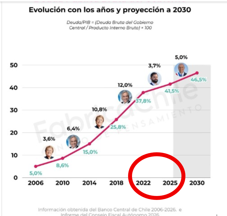 jorgecondezan's tweet photo. El dato de la deuda está publicado en la web de Dipres y si uno quiere hacer cálculos, lo mínimo es poner bases iguales. En este grafico el aumento de deuda de todos los expresidentes considera 4 años, pero solo en uno 3 años.
Y en cualquier caso el dato desde el 1 de enero del año que asumió cada uno, y contando 4 años, seria:

Piñera 1 : 7,0 puntos del PIB ( + stock deuda usd22,419)
Bachelet 2: 10,9 puntos del PIB(+stock  usd 35,422)
Piñera 2 : 12,7 puntos del PIB(+stock deuda usd 33.695)
Boric : 5,10 puntos del PIB(+ stock deuda usd52.349)
(datos en millones de dolares)
Nota: No parece razonable que a estas alturas siga esta discusión.
cc @biobio @GabrielBoric